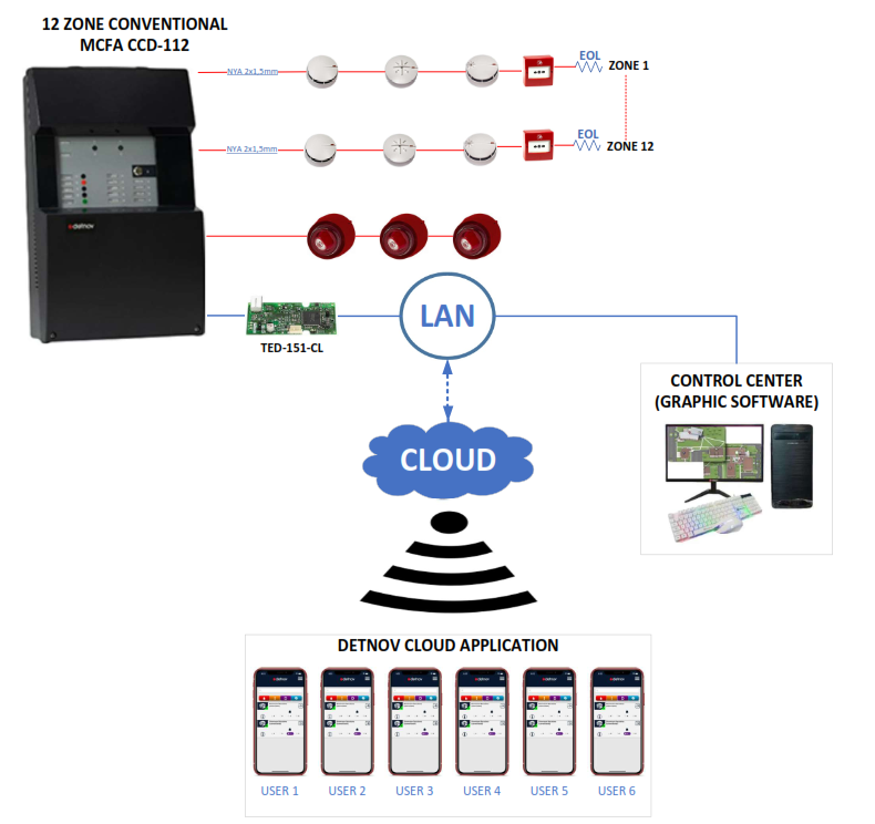 Alarm kebakaran mengguunakan Lan
